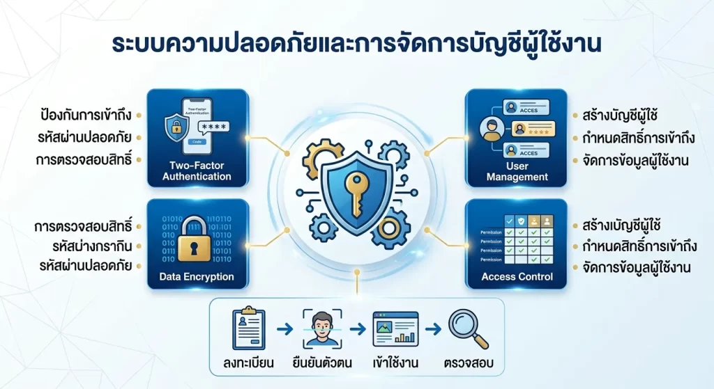 ระบบความปลอดภัยและการจัดการบัญชีผู้ใช้งาน